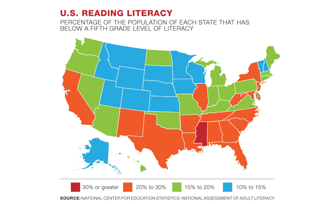 The Economic Impact of Low Literacy in the U.S.