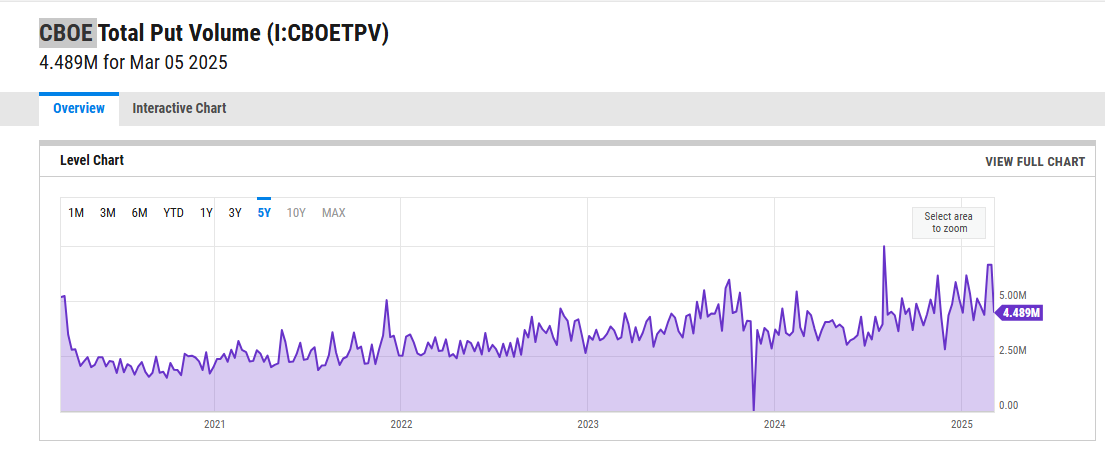 Unusual Spike in Put Volume: A Market Turning Point?